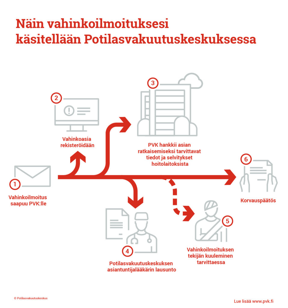 Kaaviokuva vahinkoilmoituksen käsittelystä potilasvahinkotapauksessa.